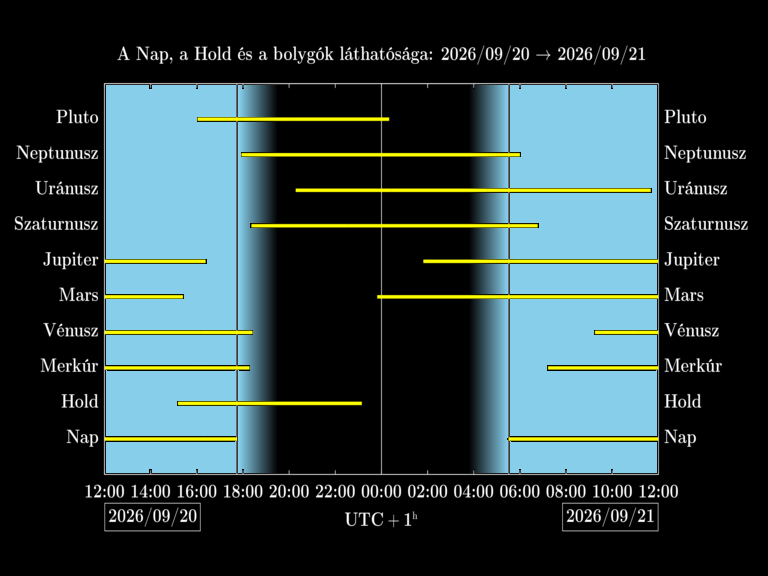 Bolygók láthatósága 20260920-20260921