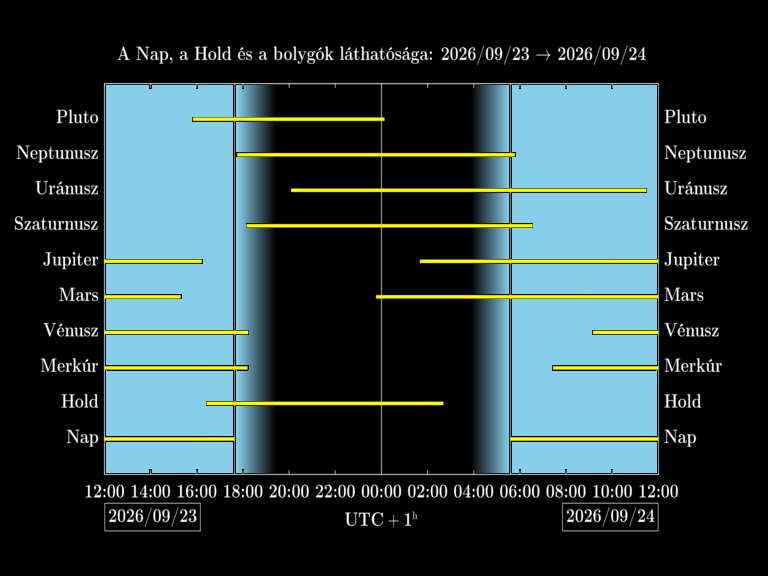 Bolygók láthatósága 20260923-20260924