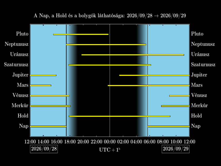 Bolygók láthatósága 20260928-20260929