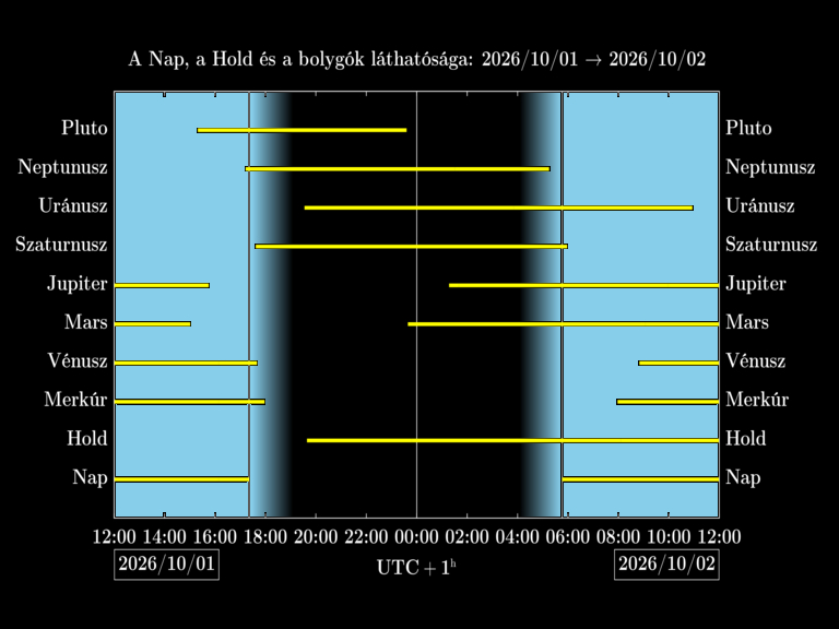 Bolygók láthatósága 20261001-20261002