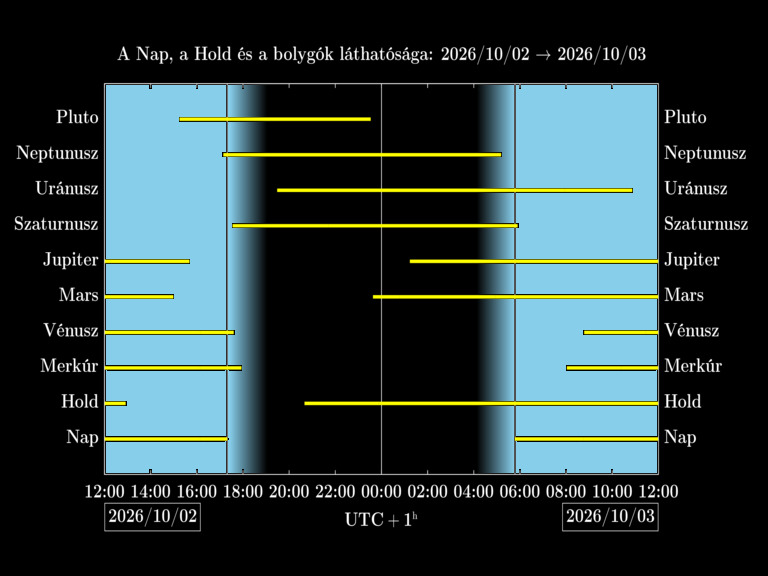 Bolygók láthatósága 20261002-20261003