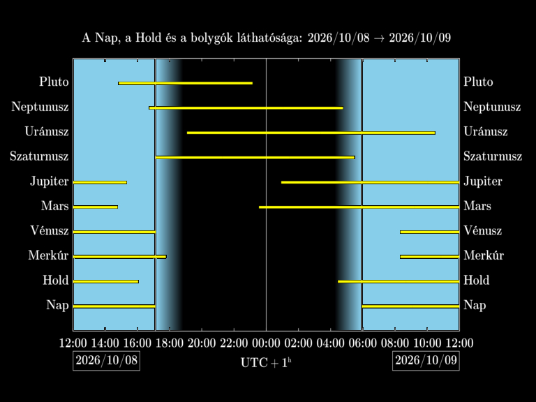Bolygók láthatósága 20261008-20261009