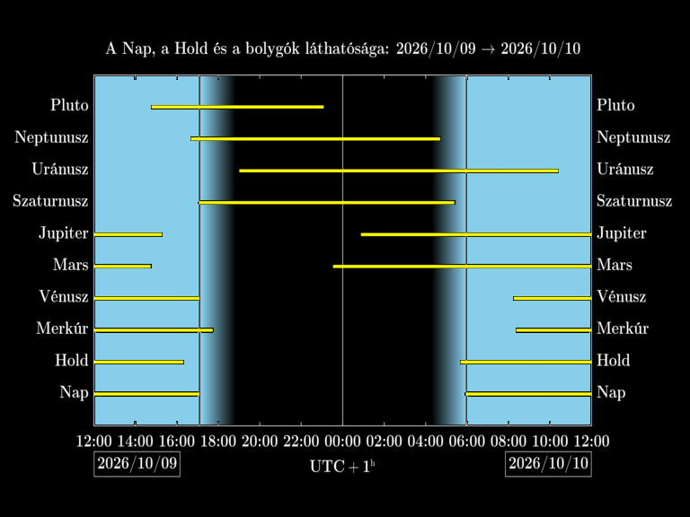 Bolygók láthatósága 20261009-20261010