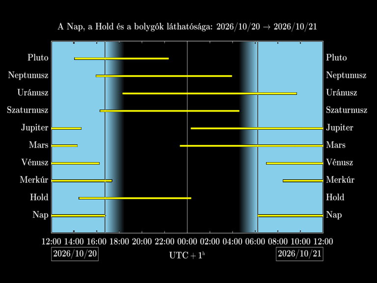 Bolygók láthatósága 20261020-20261021