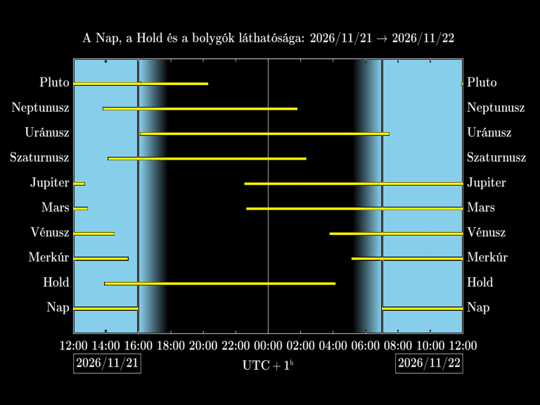 Bolygók láthatósága 20261121-20261122