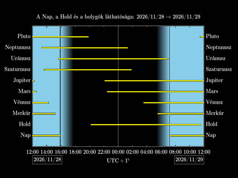 Bolygók láthatósága 20261128-20261129