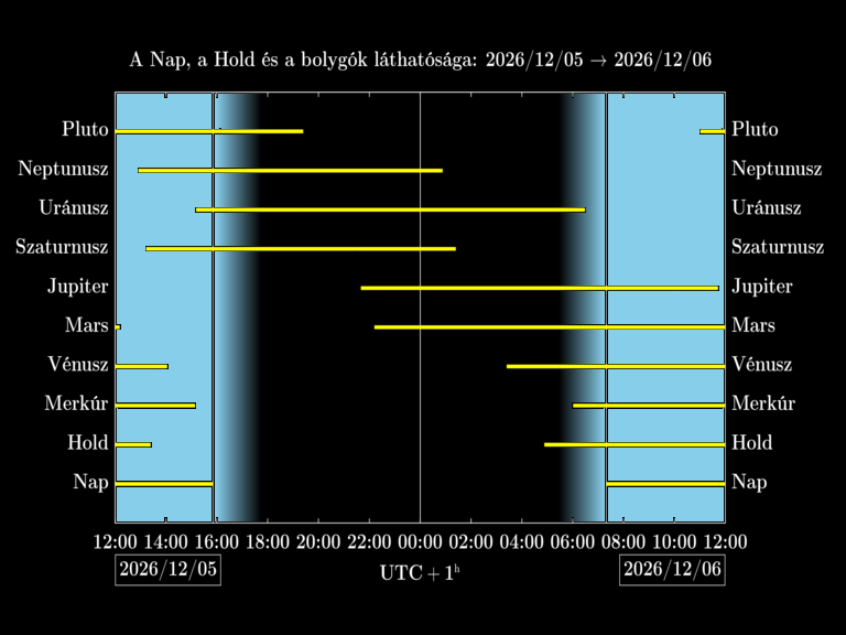 Bolygók láthatósága 20261205-20261206
