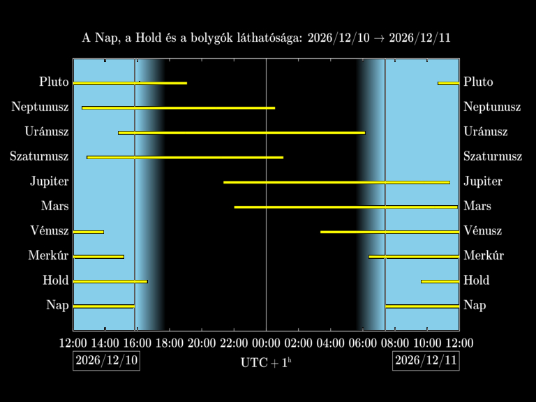 Bolygók láthatósága 20261210-20261211
