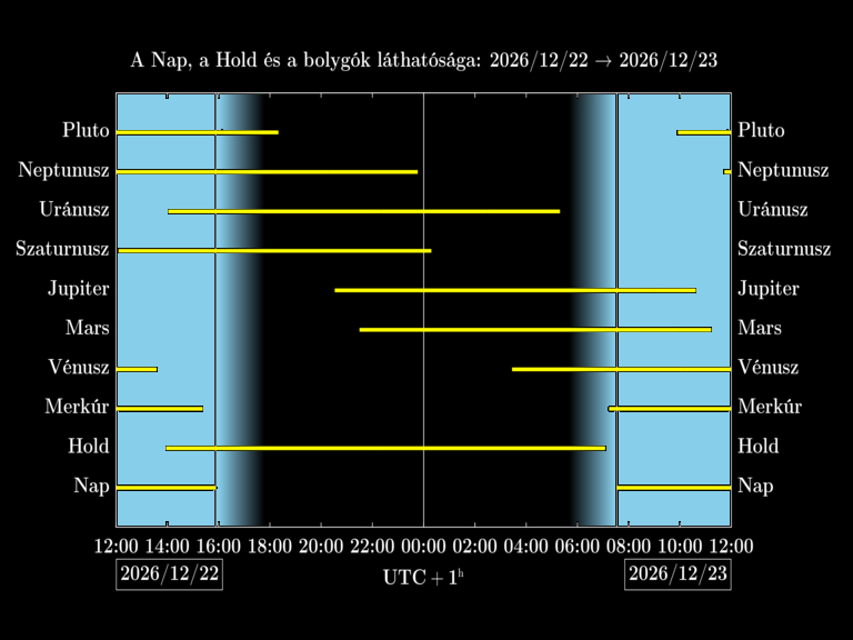 Bolygók láthatósága 20261222-20261223
