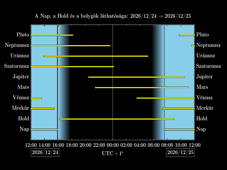 Bolygók láthatósága 20261224-20261225