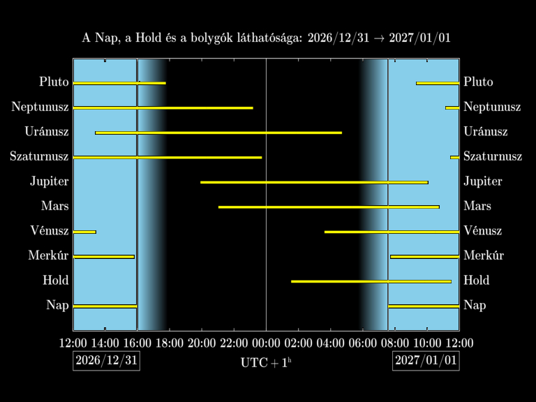 Bolygók láthatósága 20261231-20270101