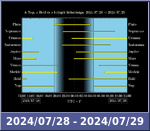 Bolygók láthatósága 20240728-20240729