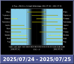 Bolygók láthatósága 20250724-20250725