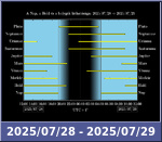 Bolygók láthatósága 20250728-20250729