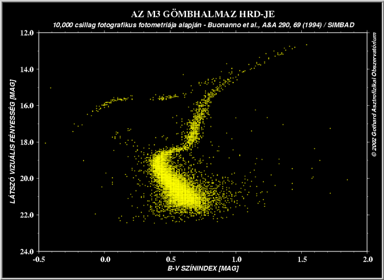 HRD of globular cluster M3 | Az M3 gömbhalmaz HRD-je