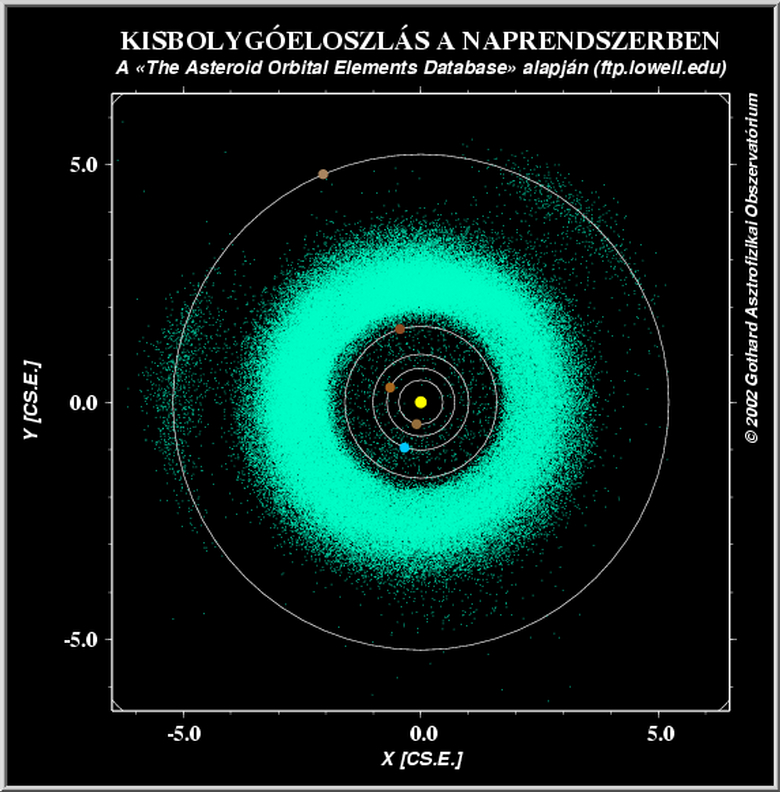 Asteroid distribution | Kisbolygók eloszlása