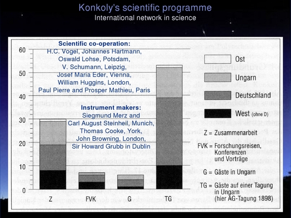 Gudrun Wolfschmidt: Gothard and Konkoly - National and international network of science