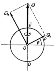 COMPONENTS OF OMEGA VECTOR